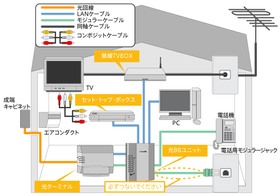 続と設定方法／Yahoo! BB 光/BBフォン光「Yahoo! BB 光 TV packageの配線方法」用の解説図。
 住宅内の機器と配線のイラスト。